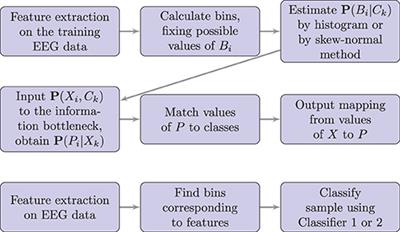 Information Bottleneck as Optimisation Method for SSVEP-Based BCI